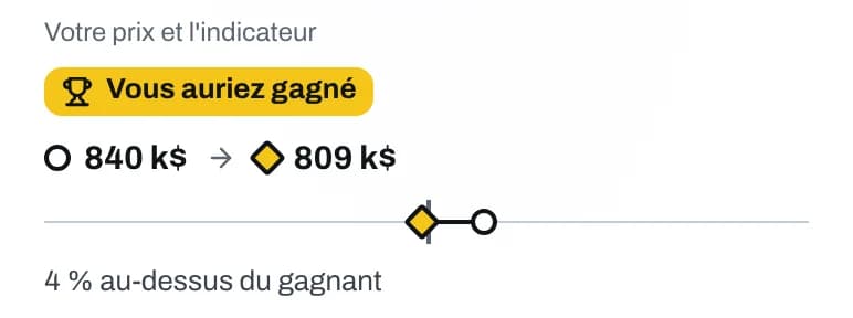 Verdict d'un avis raté : « Vous auriez gagné », 840 k$ soumis, 809 k$ au prix de l'indicateur